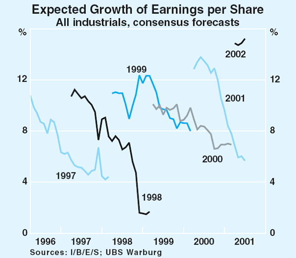 Graph 62: Expected Growth of Earnings per Share