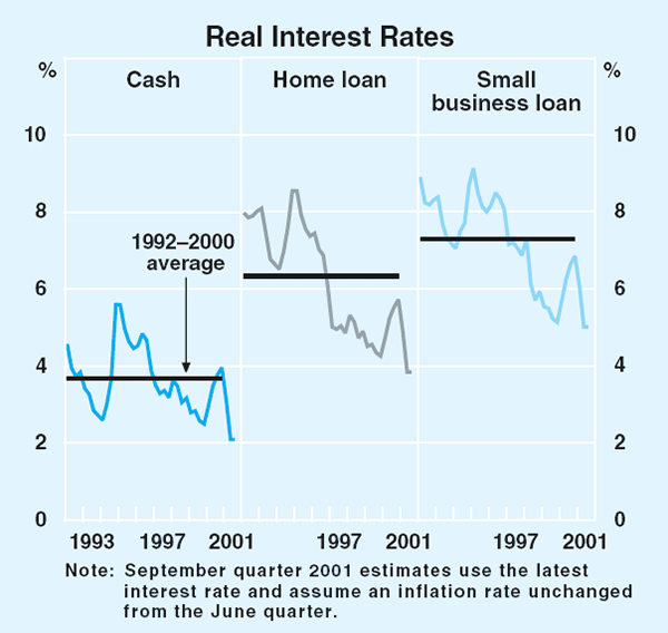 Graph 63: Real Interest Rates