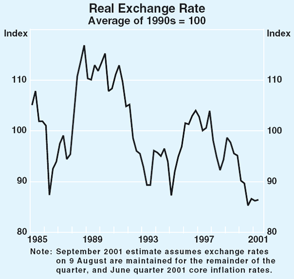 Graph 66: Real Exchange Rate