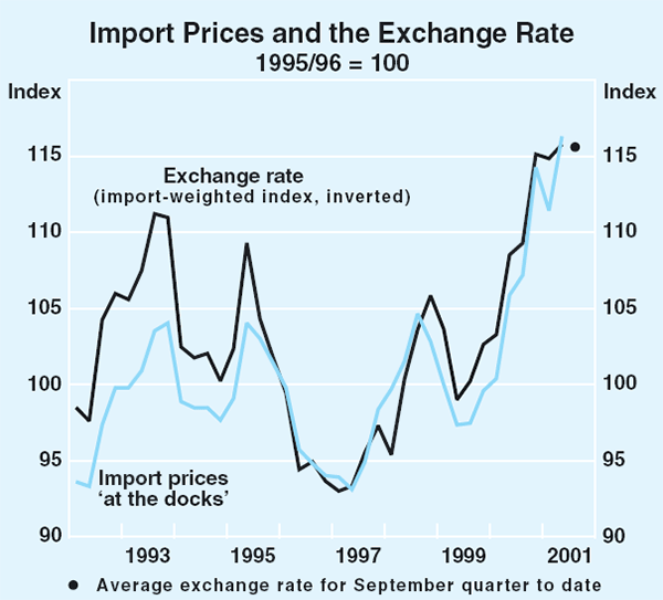 Graph 69: Import Prices and the Exchange Rate