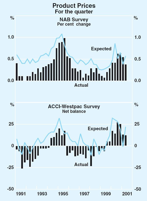 Graph 72: Product Prices