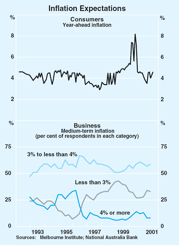 Graph 74: Inflation Expectations