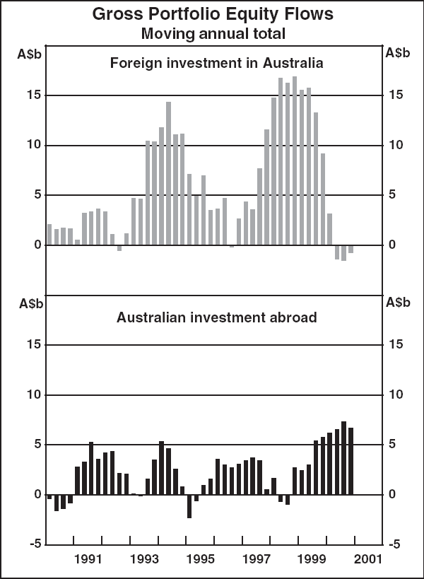 Graph A3: Gross Portfolio Equity Flows