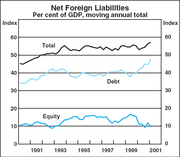 Graph A4: Net Foreign Liabilities