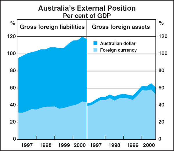 Graph A5: Australia's External Position