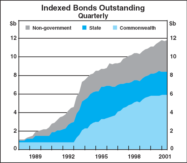 Graph C1: Indexed Bonds Outstanding