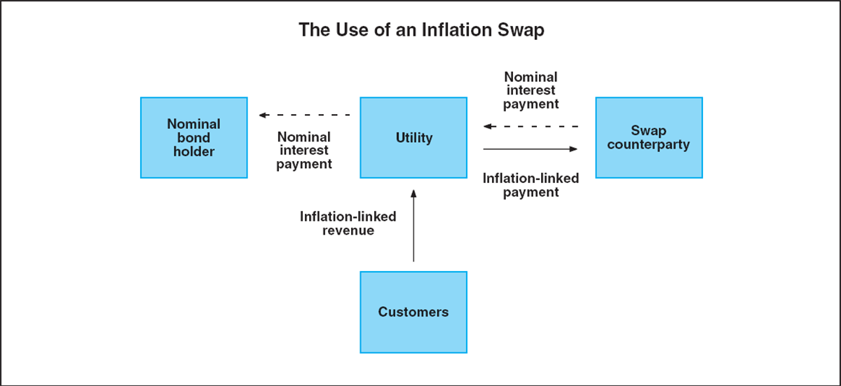 Graph C2: The Use of an Inflation Swap