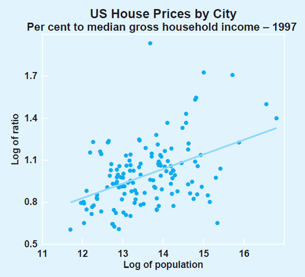 Graph 2: US House Prices by City