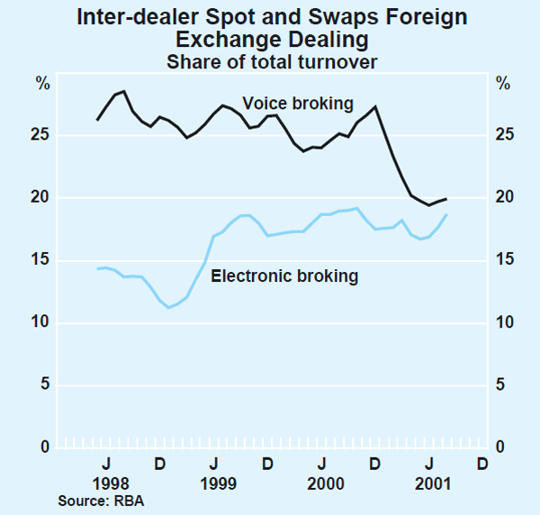 Graph 1: Inter-dealer Spot and Swaps Foreign Exchange Dealing