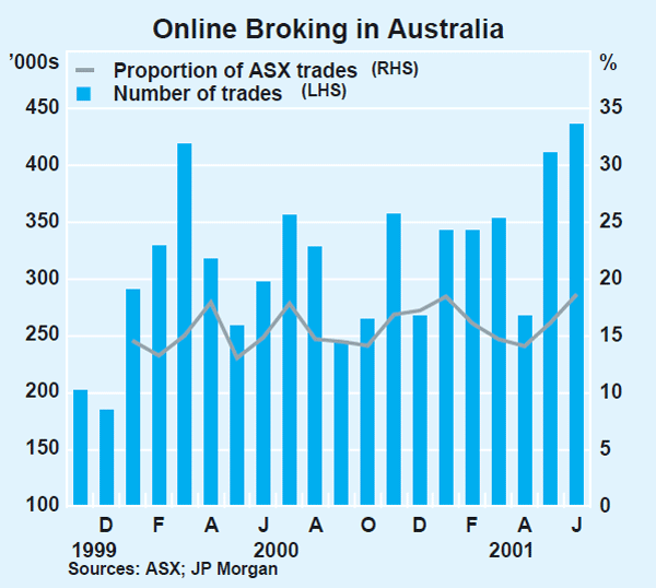 Graph 2: Online Broking in Australia