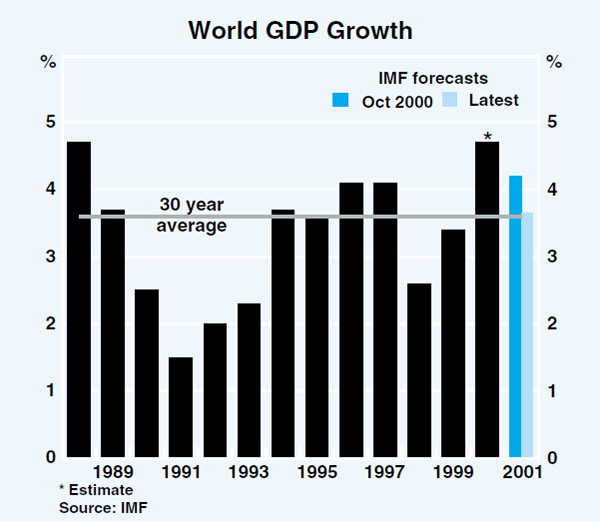 Graph 1: World GDP Growth