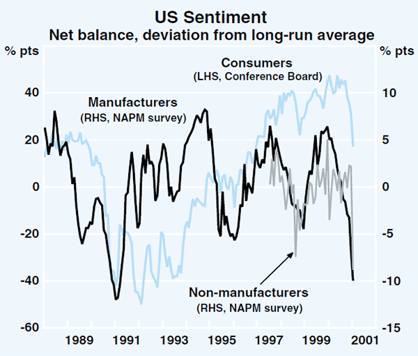 Graph 3: US Sentiment