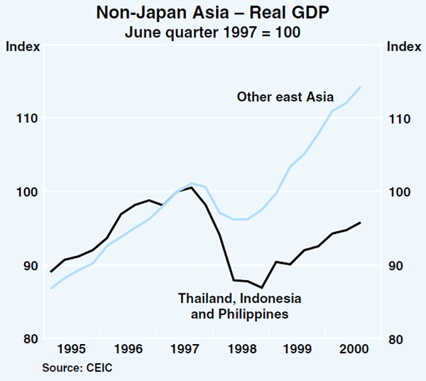 Graph 5: Non-Japan Asia – Real GDP