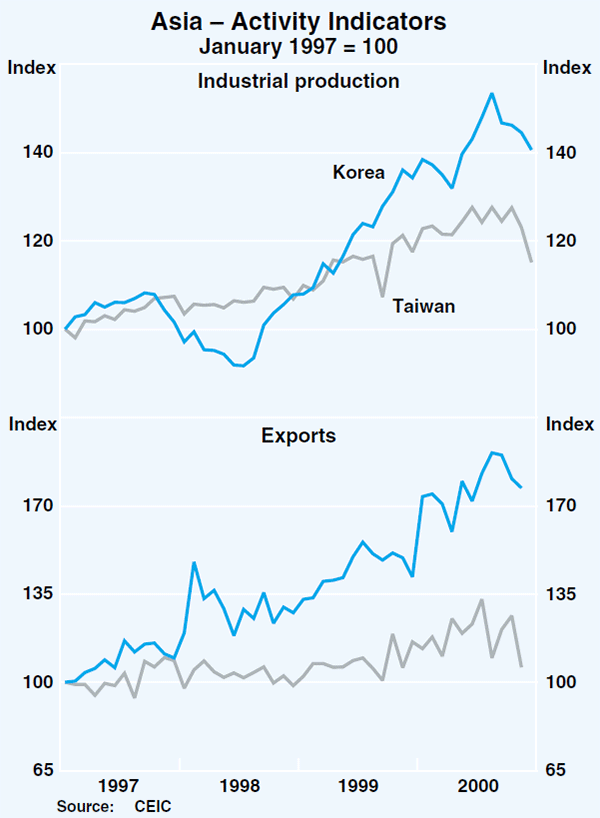 Graph 6: Asia – Activity Indicators