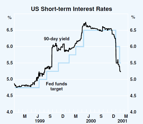 Graph 7: US Short-term Interest Rates