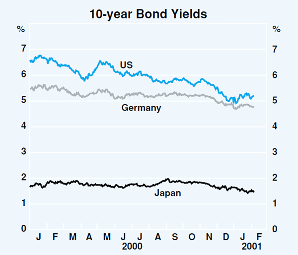 Graph 10: 10-year Bond Yields
