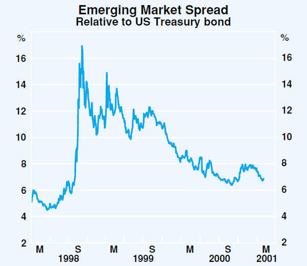 Graph 11: Emerging Market Spread