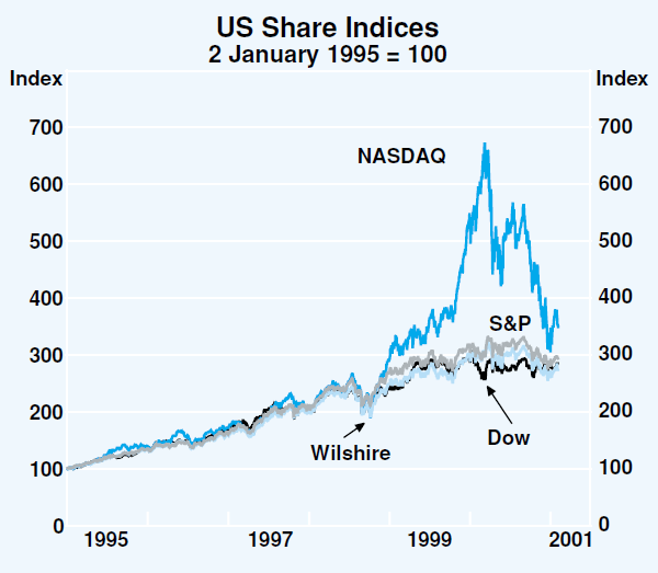 Graph 12: US Share Indices