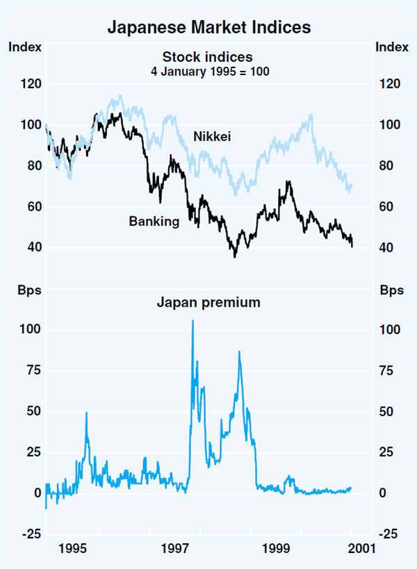 Graph 13: Japanese Market Indices