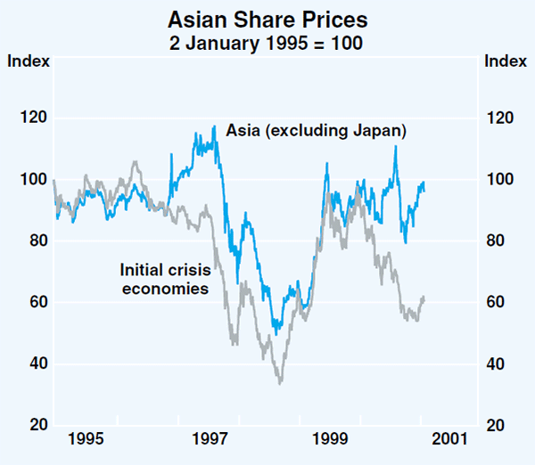 Graph 14: Asian Share Prices