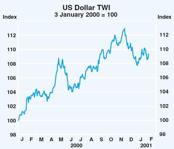Graph 15: US Dollar TWI