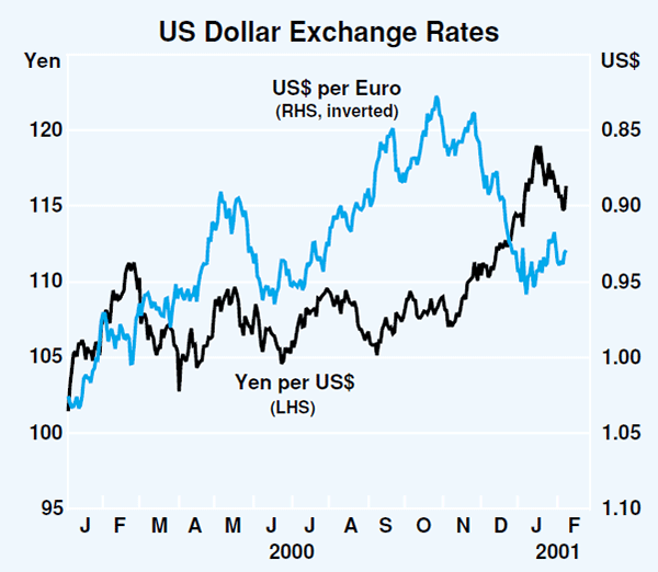 Graph 16: US Dollar Exchange Rates