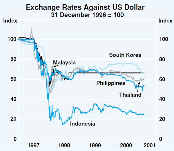Graph 17: Exchange Rates Against US Dollar