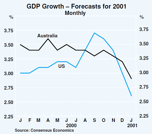 Graph 18: GDP Growth – Forecasts for 2001