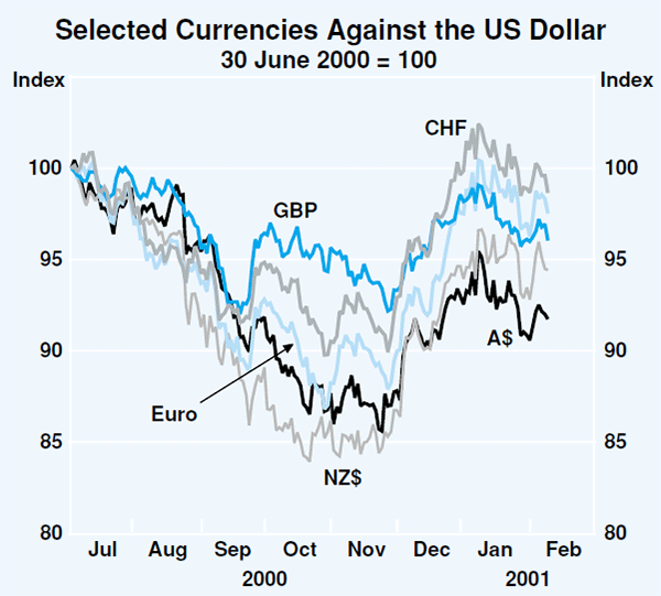 Graph 20: Selected Currencies Against the US Dollar