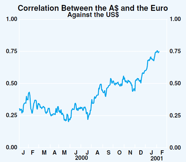 Graph 21: Correlation Between the A$ and the Euro