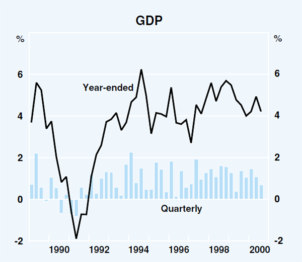 Graph 22: GDP