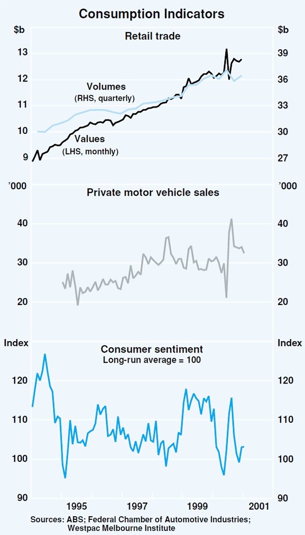 Graph 23: Consumption Indicators