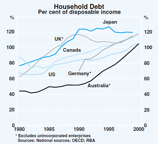 Graph 24: Household Debt