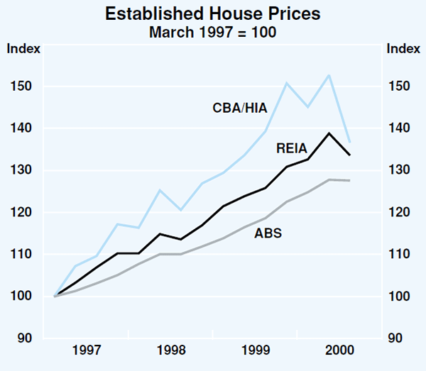 Graph 26: Established House Prices