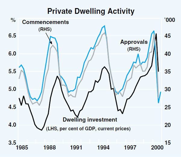 Graph 27: Private Dwelling Activity