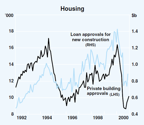 Graph 28: Housing