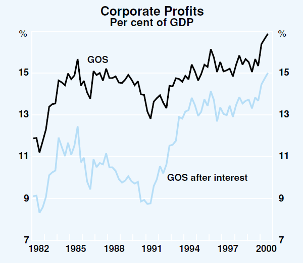 Graph 29: Corporate Profits