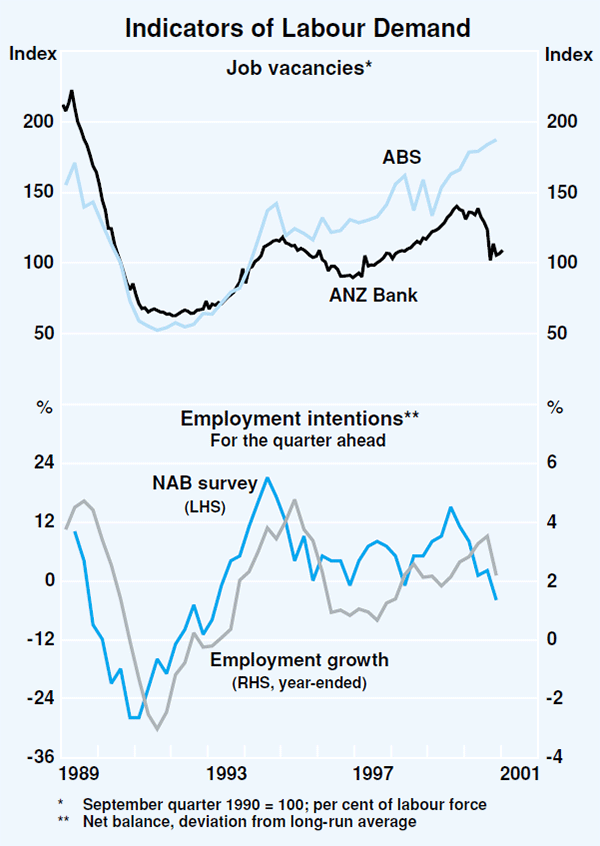 Graph 34: Indicators of Labour Demand