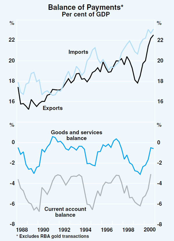 Graph 35: Balance of Payments