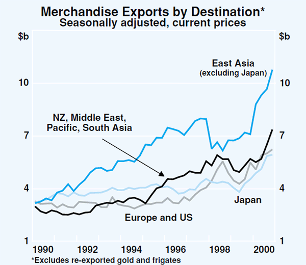 Graph 36: Merchandise Exports by Destination