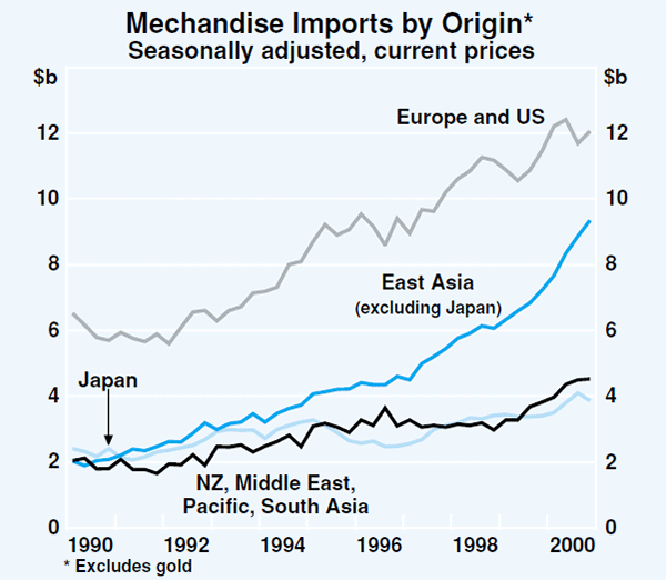 Graph 37: Mechandise Imports by Origin