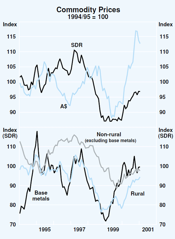 Graph 38: Commodity Prices