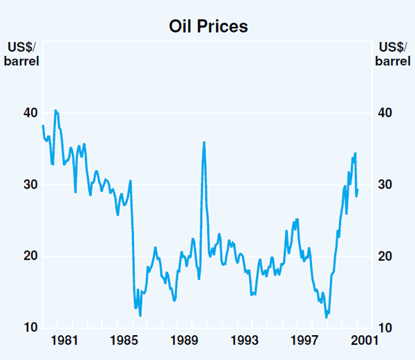 Graph 39: Oil Prices
