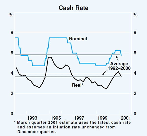 Graph 40: Cash Rate