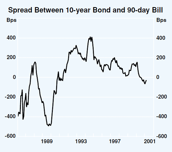 Graph 41: Spread Between 10-year Bond and 90-day Bill