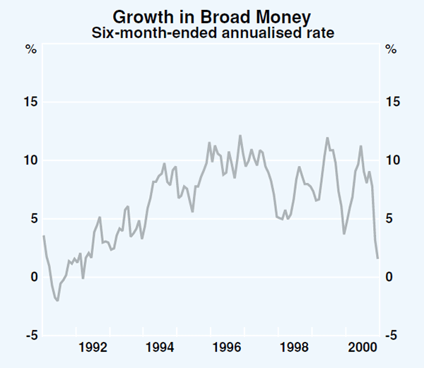 Graph 43: Growth in Broad Money