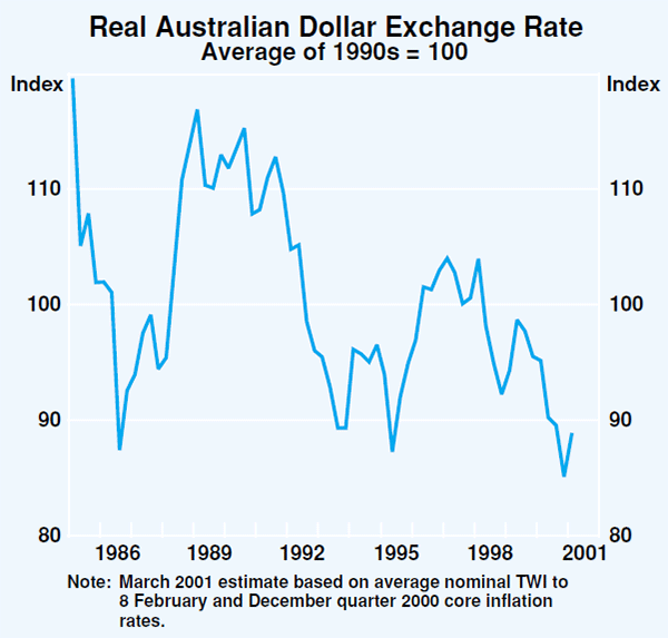 Graph 44: Real Australian Dollar Exchange Rate