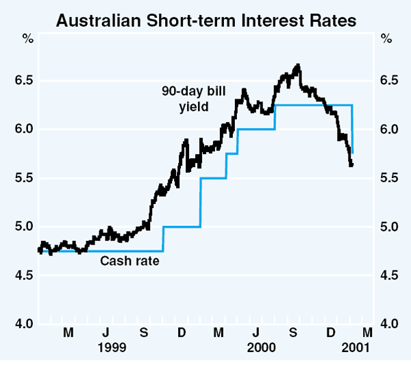 Graph 45: Australian Short-term Interest Rates