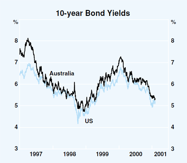 Graph 46: 10-year Bond Yields