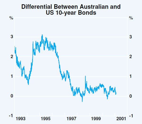 Graph 47: Differential Between Australian and US 10-year Bonds